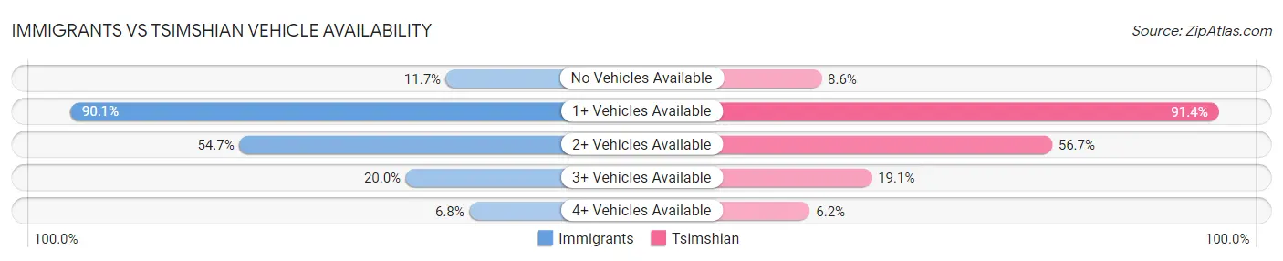 Immigrants vs Tsimshian Vehicle Availability