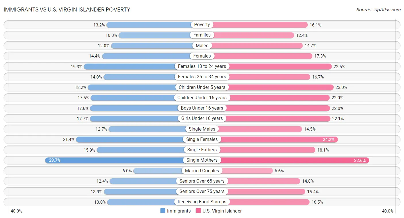 Immigrants vs U.S. Virgin Islander Poverty