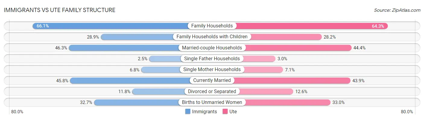 Immigrants vs Ute Family Structure