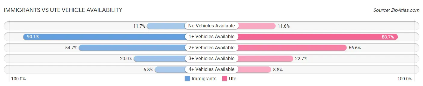 Immigrants vs Ute Vehicle Availability