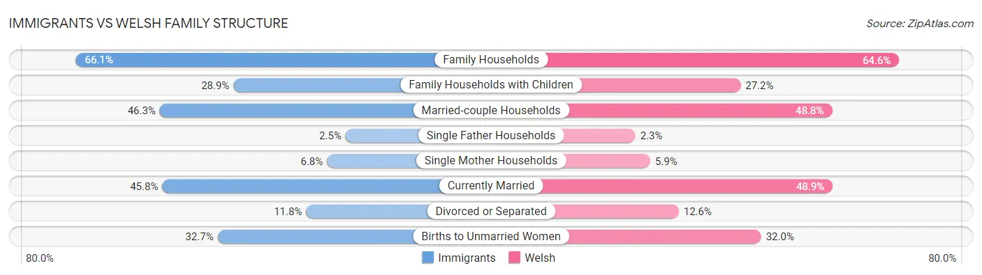 Immigrants vs Welsh Family Structure