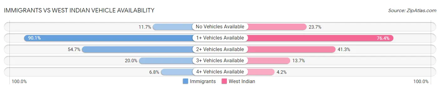 Immigrants vs West Indian Vehicle Availability
