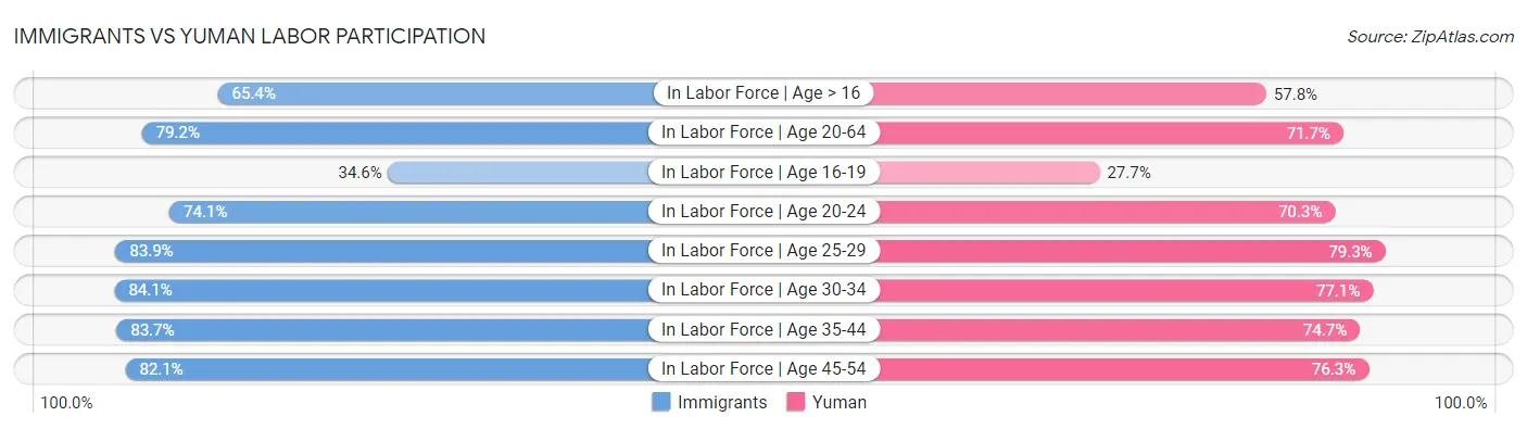 Immigrants vs Yuman Labor Participation