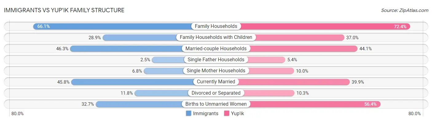 Immigrants vs Yup'ik Family Structure