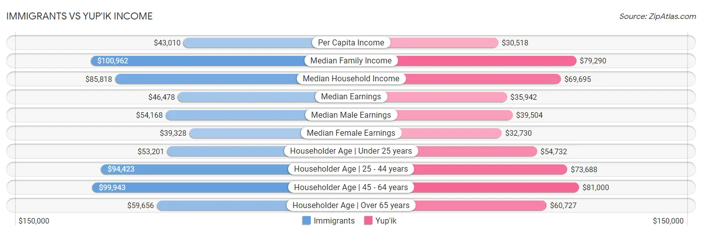 Immigrants vs Yup'ik Income