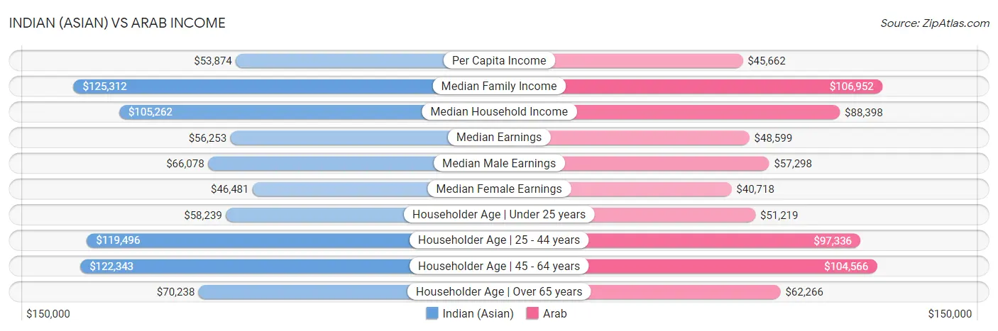Indian (Asian) vs Arab Income