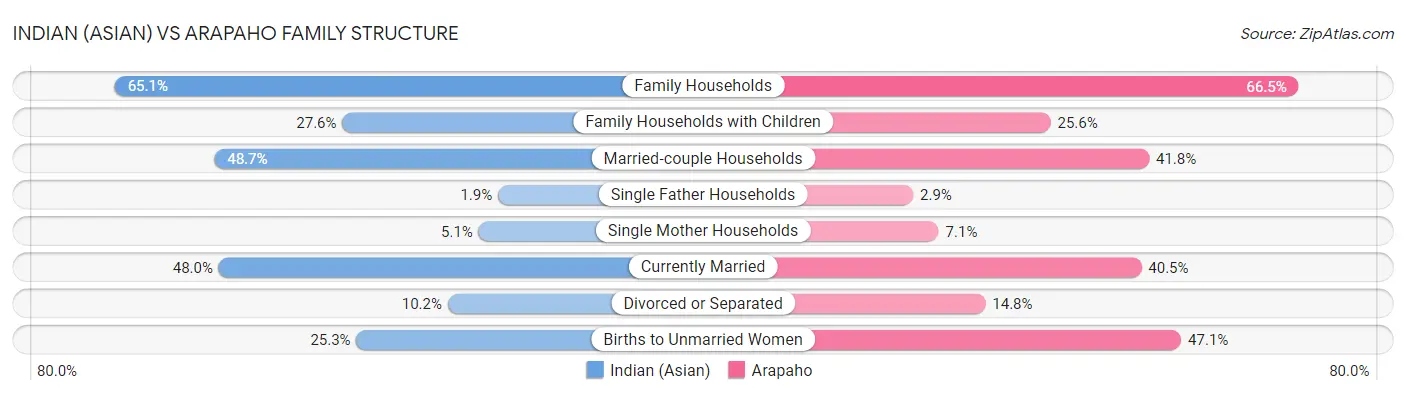 Indian (Asian) vs Arapaho Family Structure