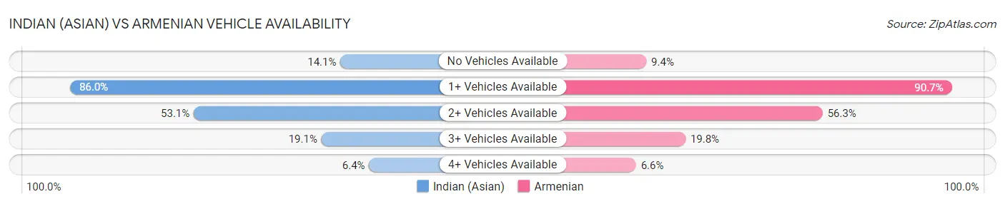 Indian (Asian) vs Armenian Vehicle Availability