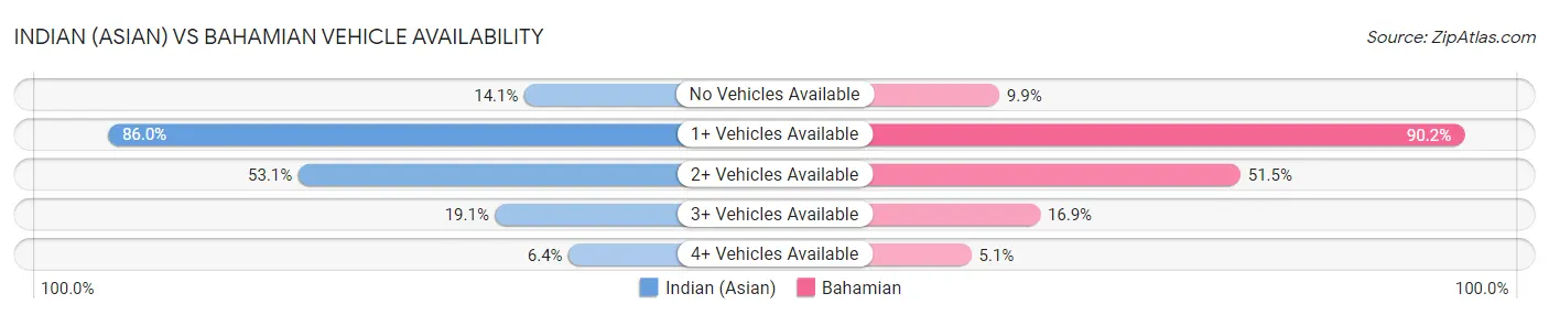 Indian (Asian) vs Bahamian Vehicle Availability