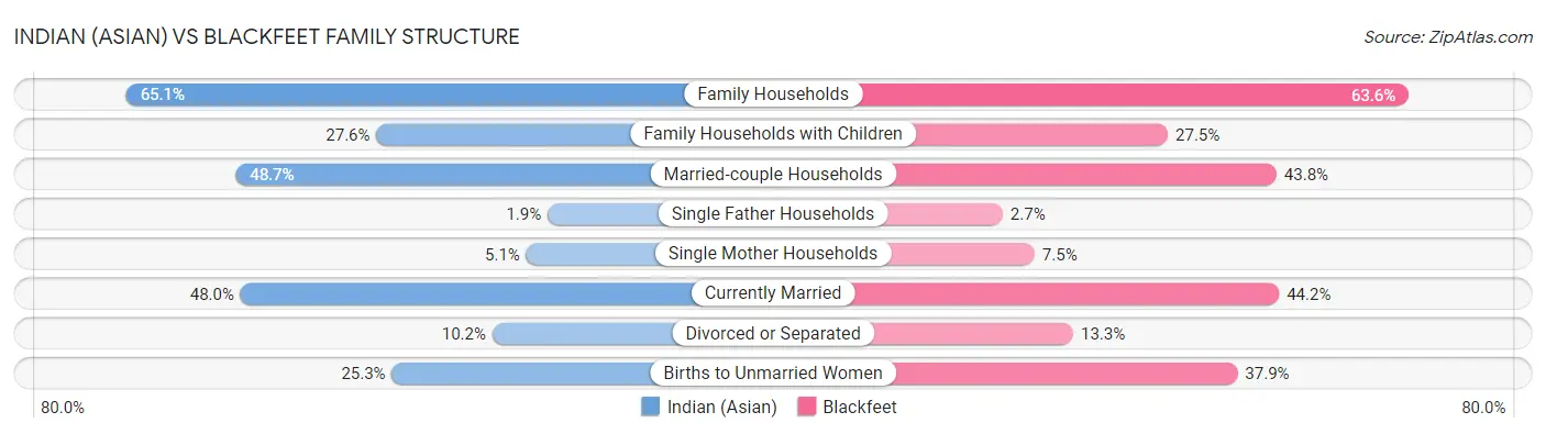 Indian (Asian) vs Blackfeet Family Structure