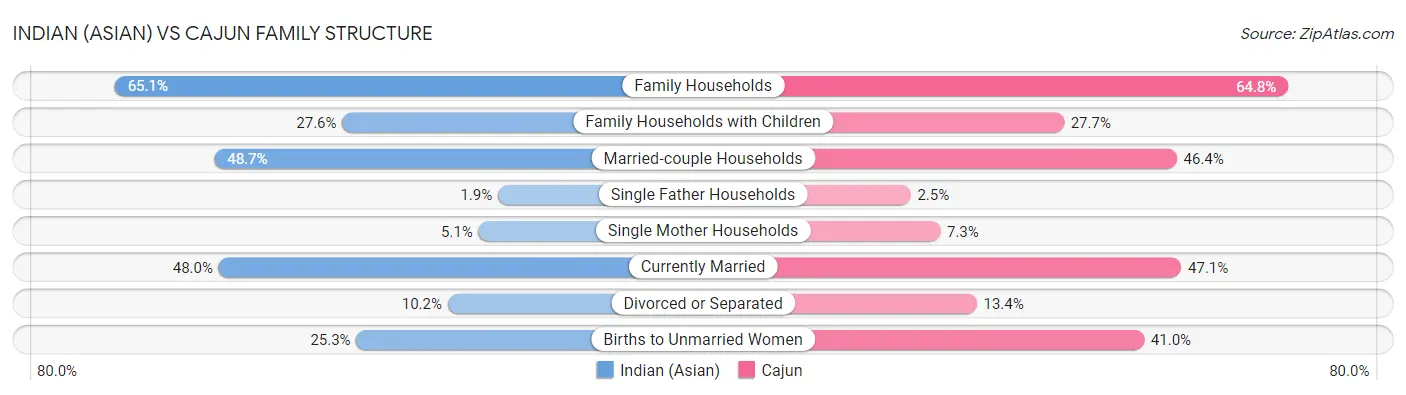Indian (Asian) vs Cajun Family Structure