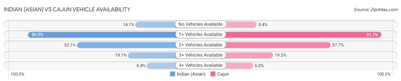 Indian (Asian) vs Cajun Vehicle Availability