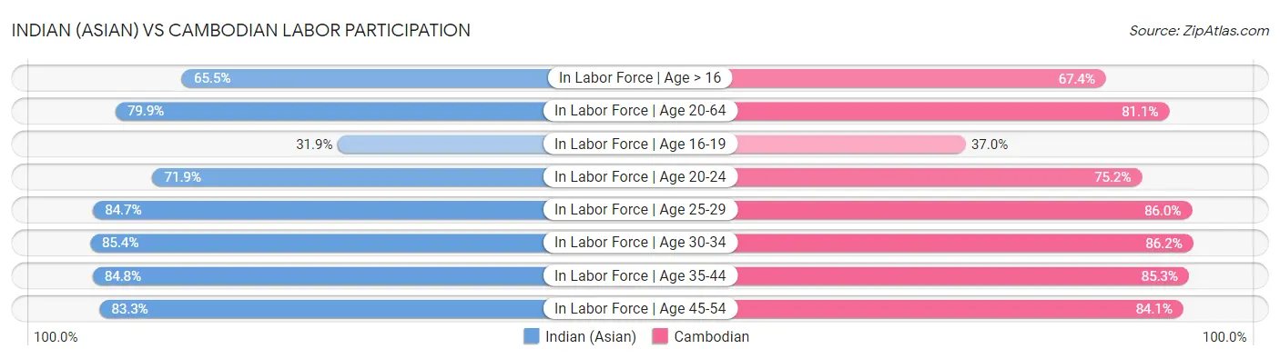 Indian (Asian) vs Cambodian Labor Participation