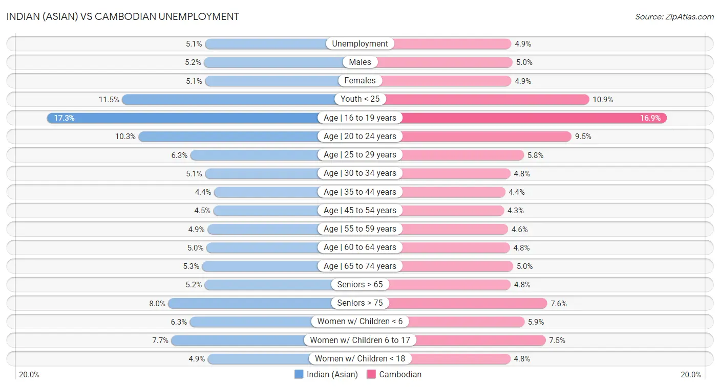 Indian (Asian) vs Cambodian Unemployment