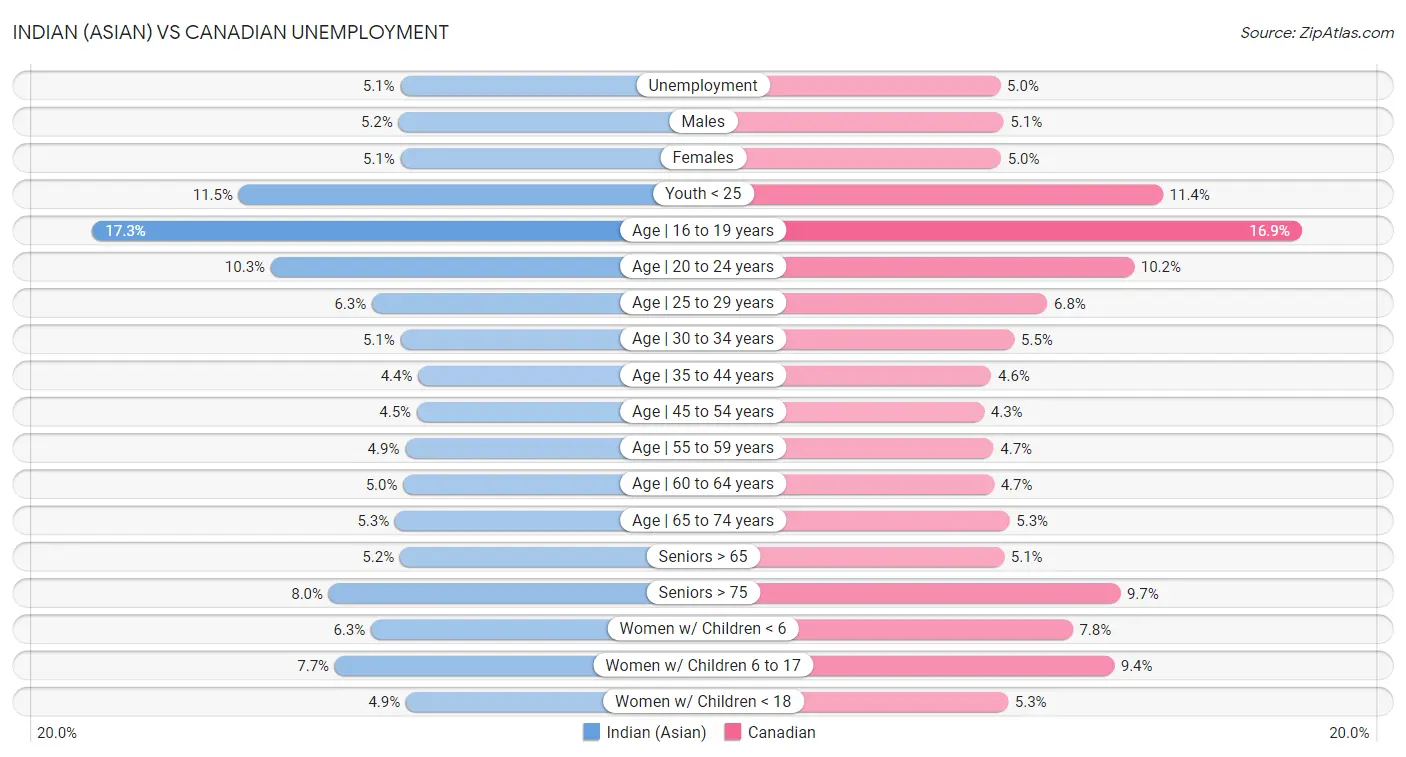 Indian (Asian) vs Canadian Unemployment