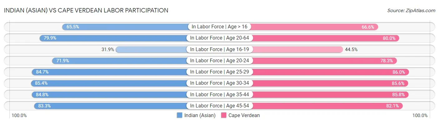 Indian (Asian) vs Cape Verdean Labor Participation
