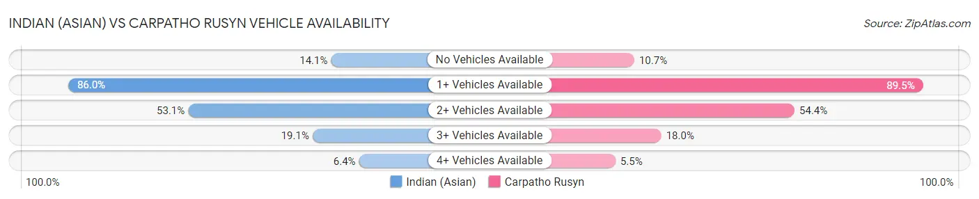 Indian (Asian) vs Carpatho Rusyn Vehicle Availability