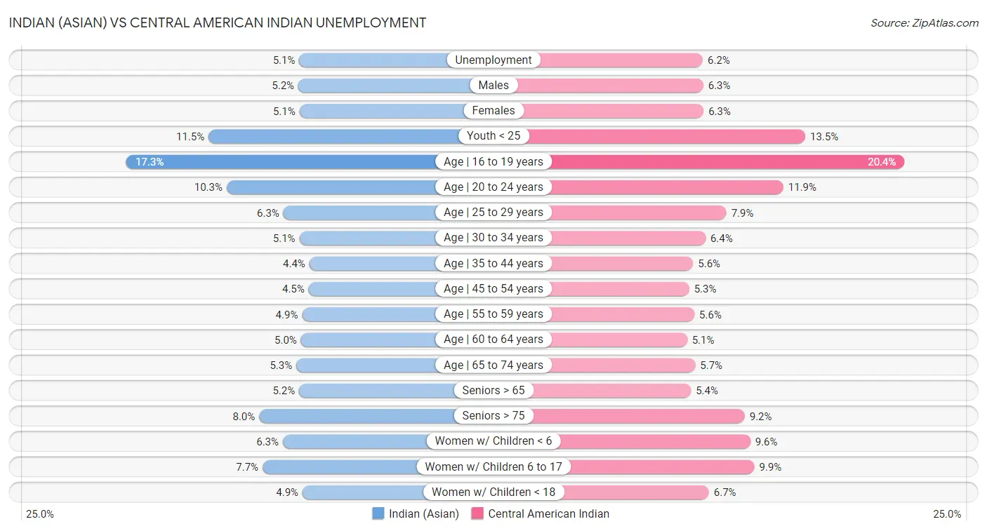 Indian (Asian) vs Central American Indian Unemployment