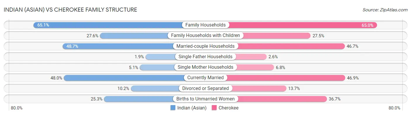 Indian (Asian) vs Cherokee Family Structure