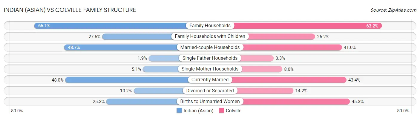 Indian (Asian) vs Colville Family Structure
