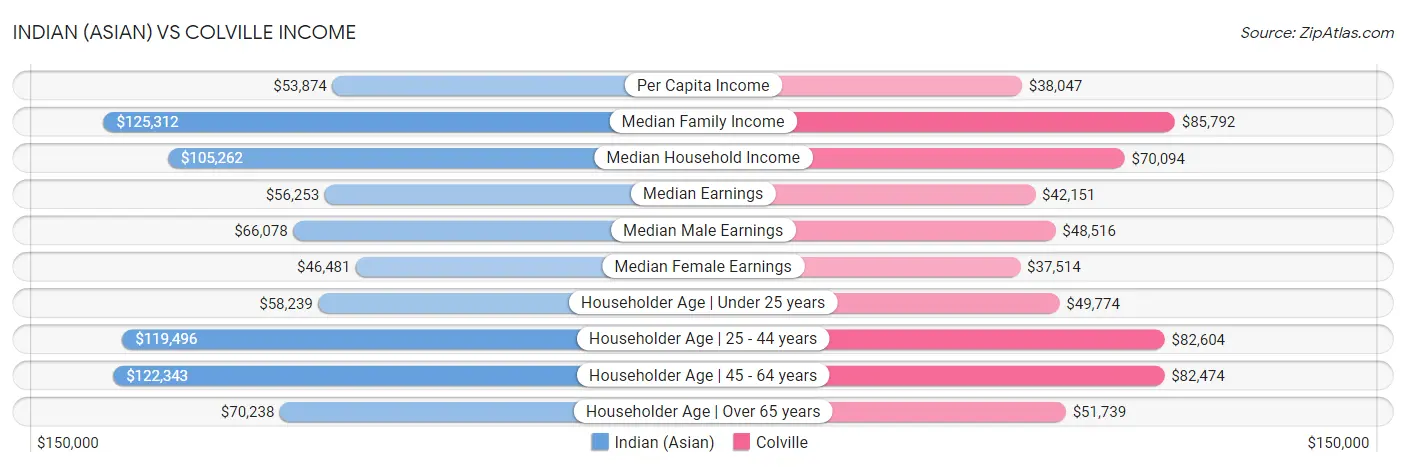 Indian (Asian) vs Colville Income