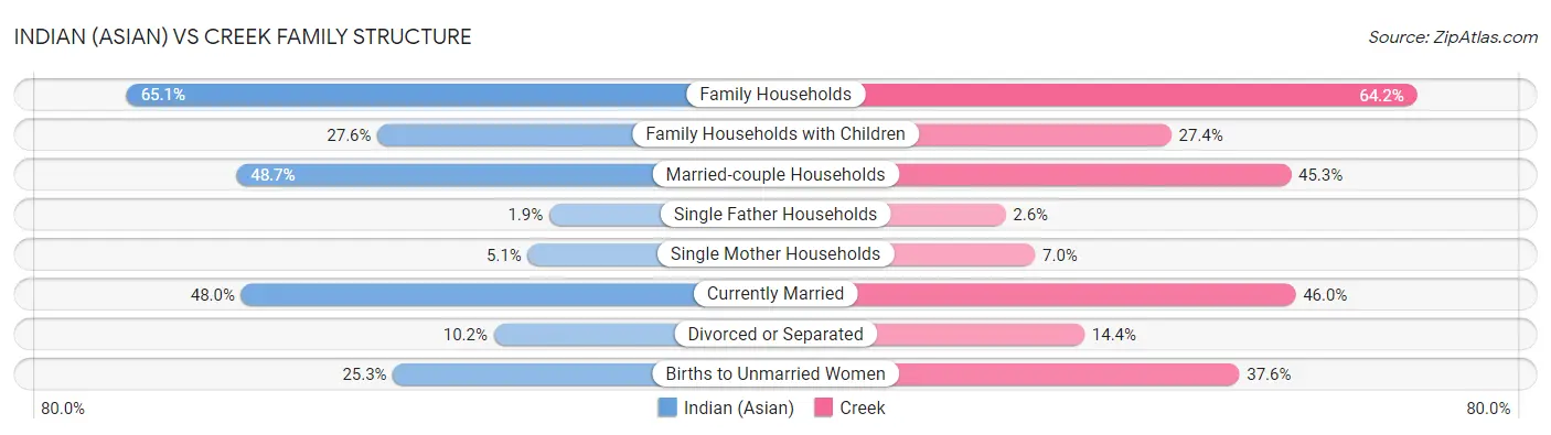 Indian (Asian) vs Creek Family Structure