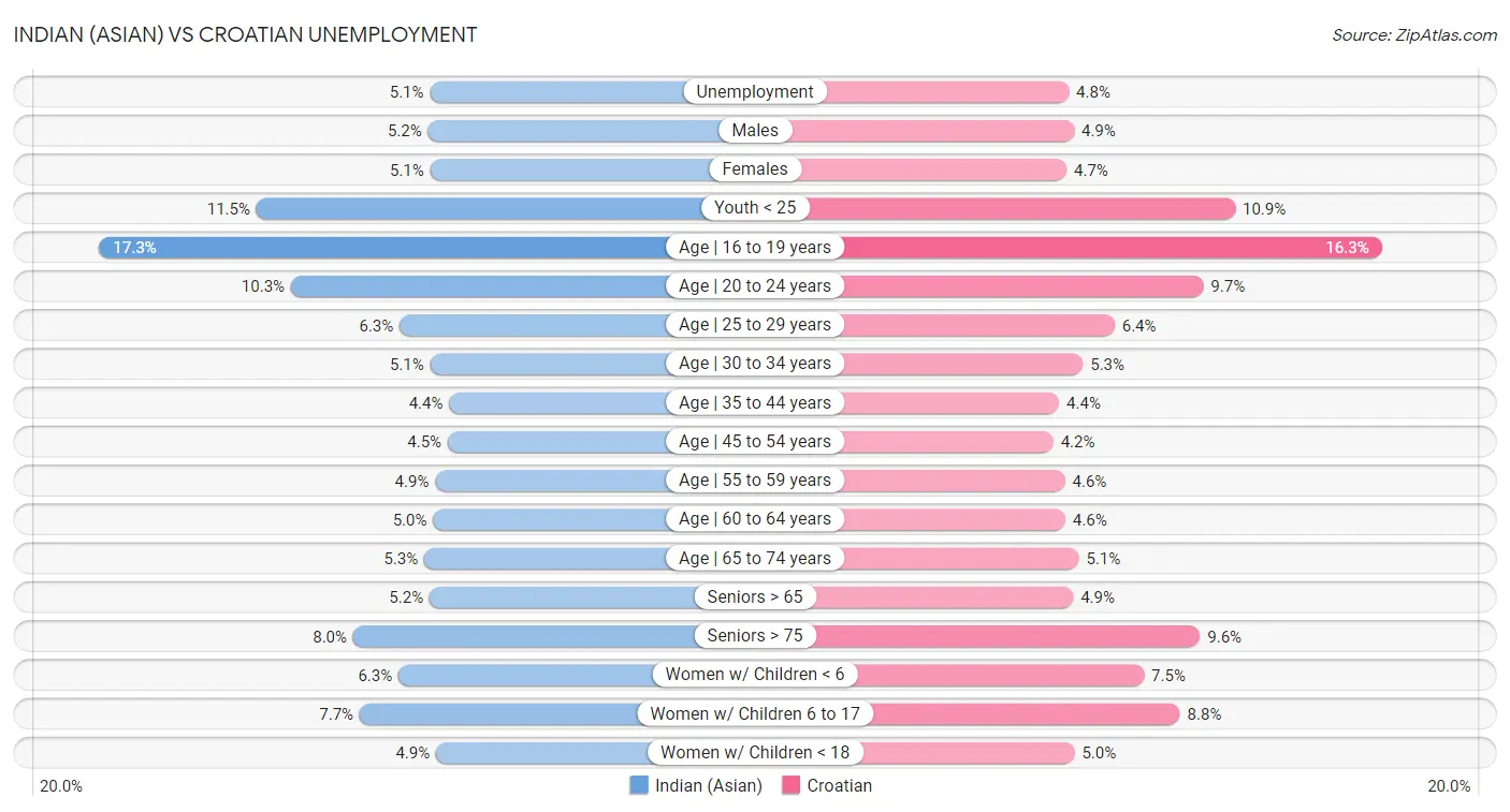 Indian (Asian) vs Croatian Unemployment
