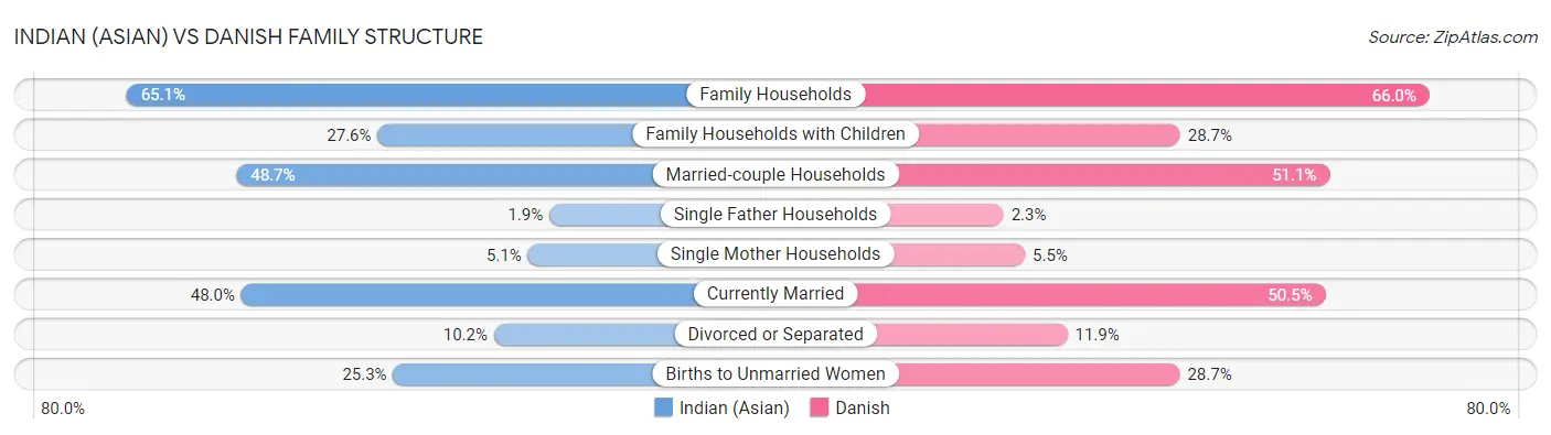 Indian (Asian) vs Danish Family Structure