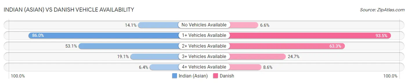 Indian (Asian) vs Danish Vehicle Availability