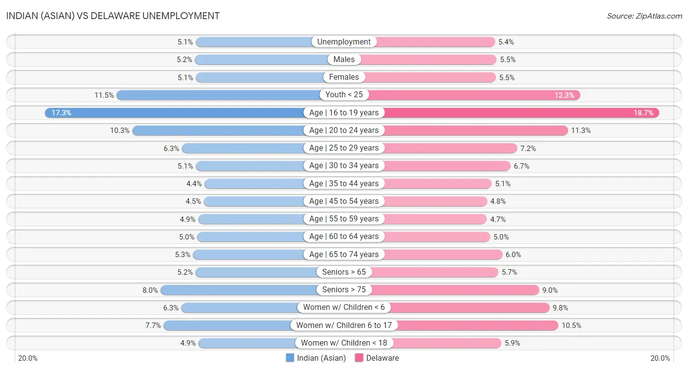 Indian (Asian) vs Delaware Unemployment
