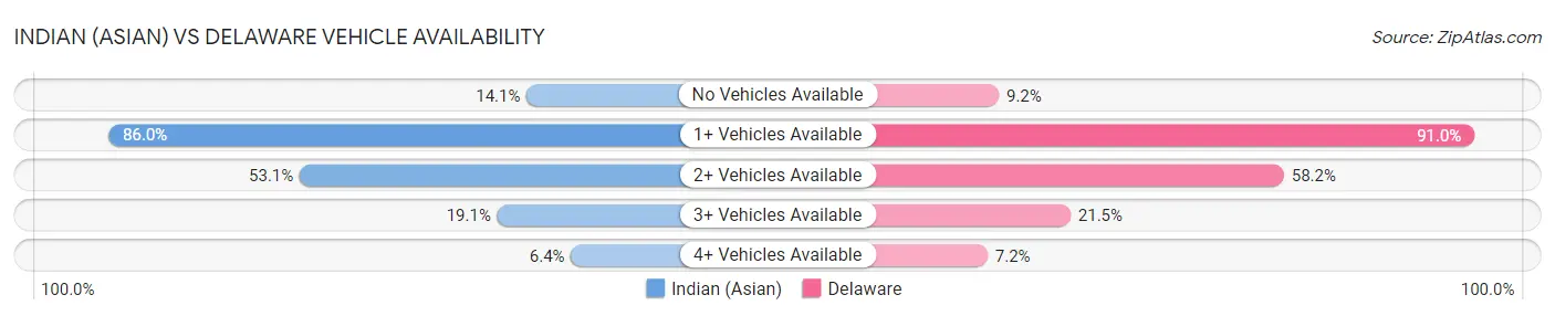 Indian (Asian) vs Delaware Vehicle Availability