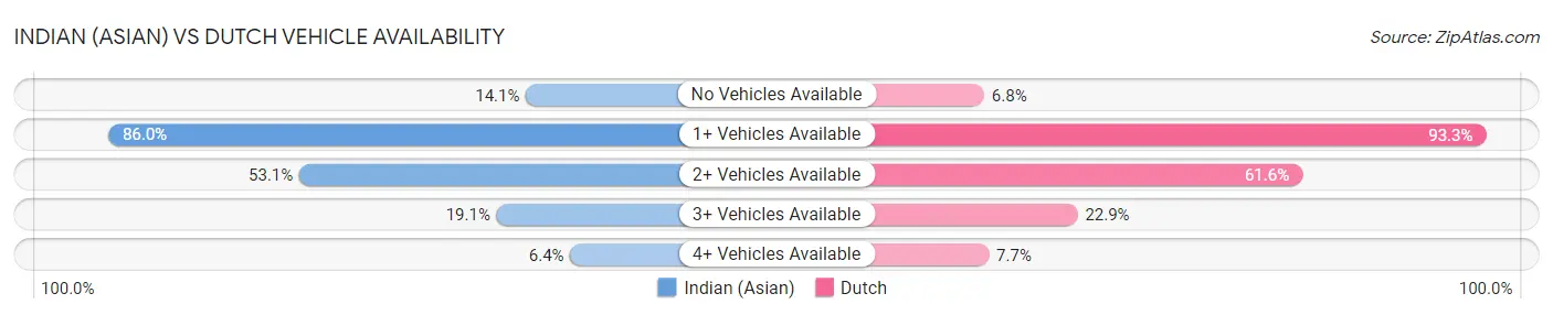 Indian (Asian) vs Dutch Vehicle Availability