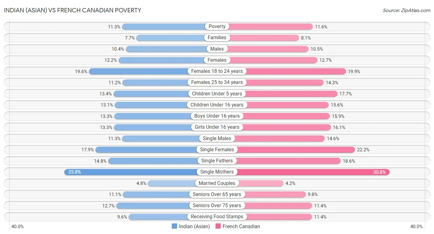 Indian (Asian) vs French Canadian Poverty