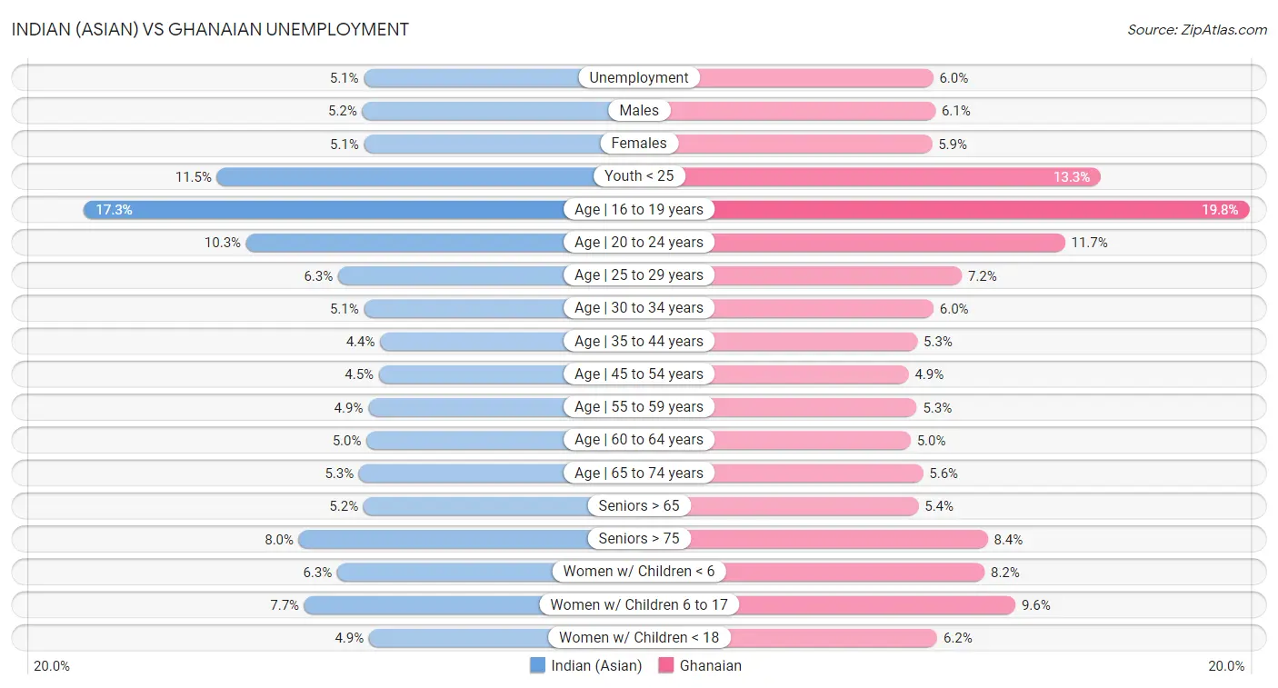 Indian (Asian) vs Ghanaian Unemployment