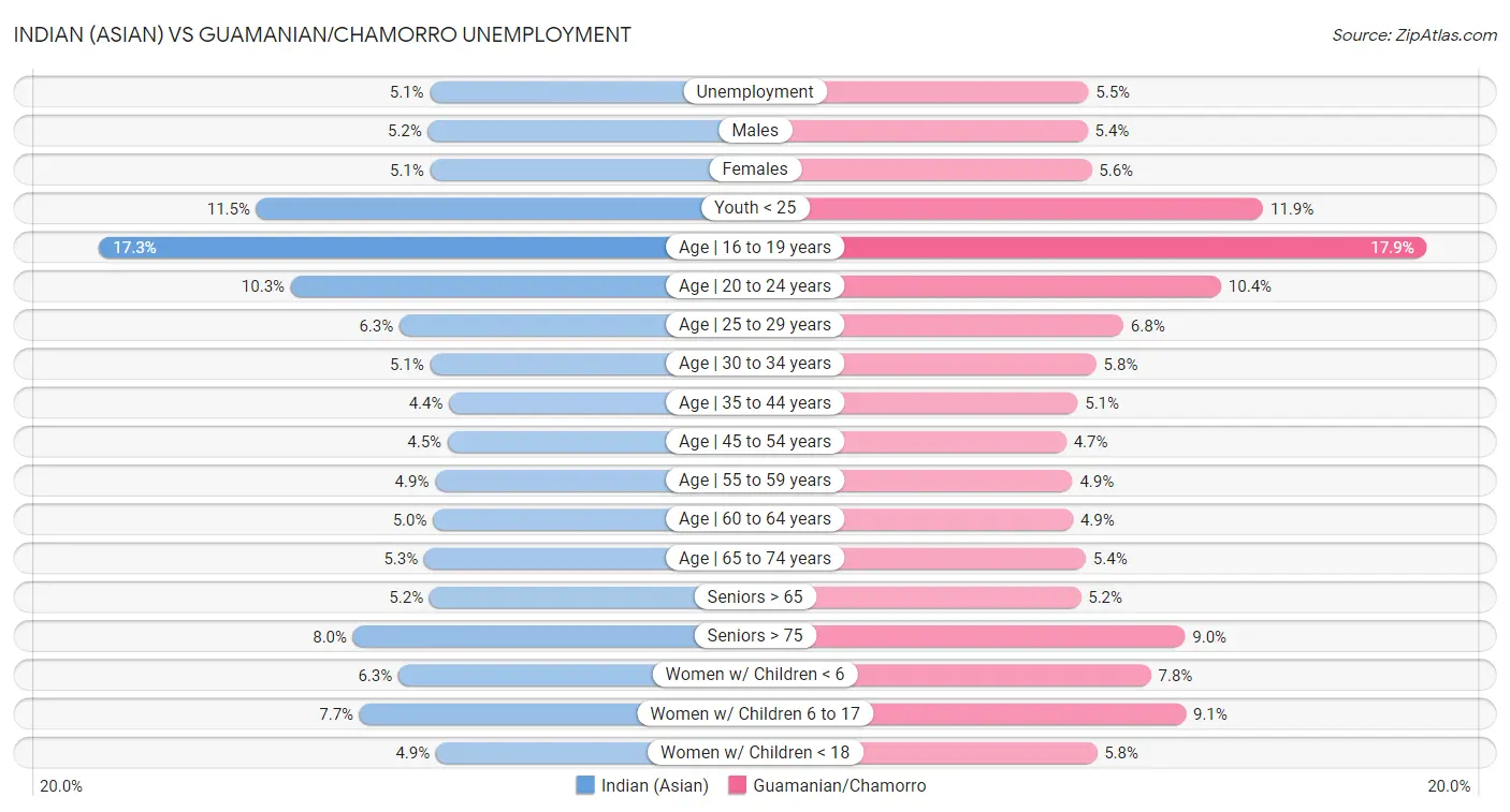 Indian (Asian) vs Guamanian/Chamorro Unemployment