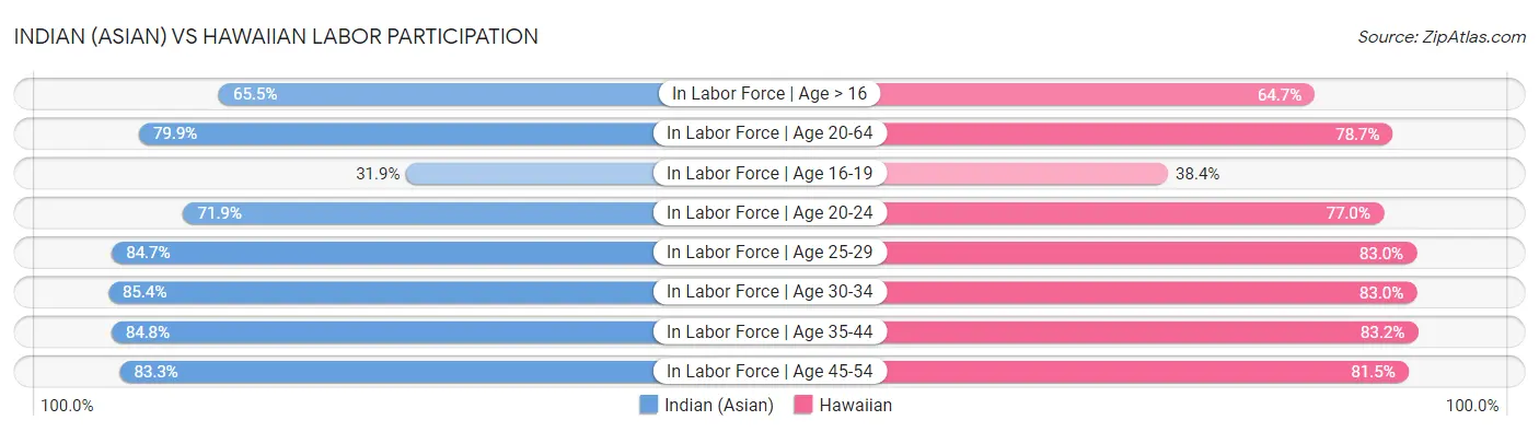 Indian (Asian) vs Hawaiian Labor Participation
