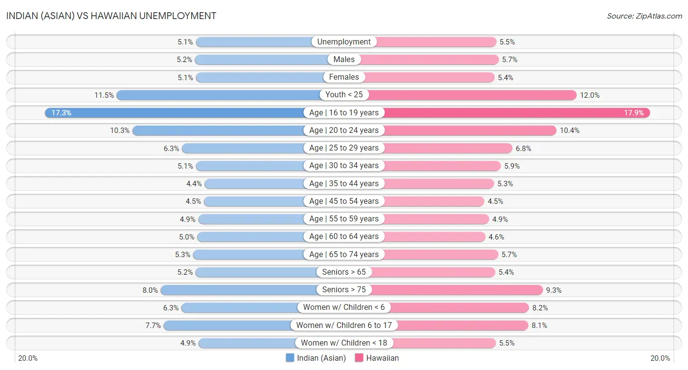 Indian (Asian) vs Hawaiian Unemployment