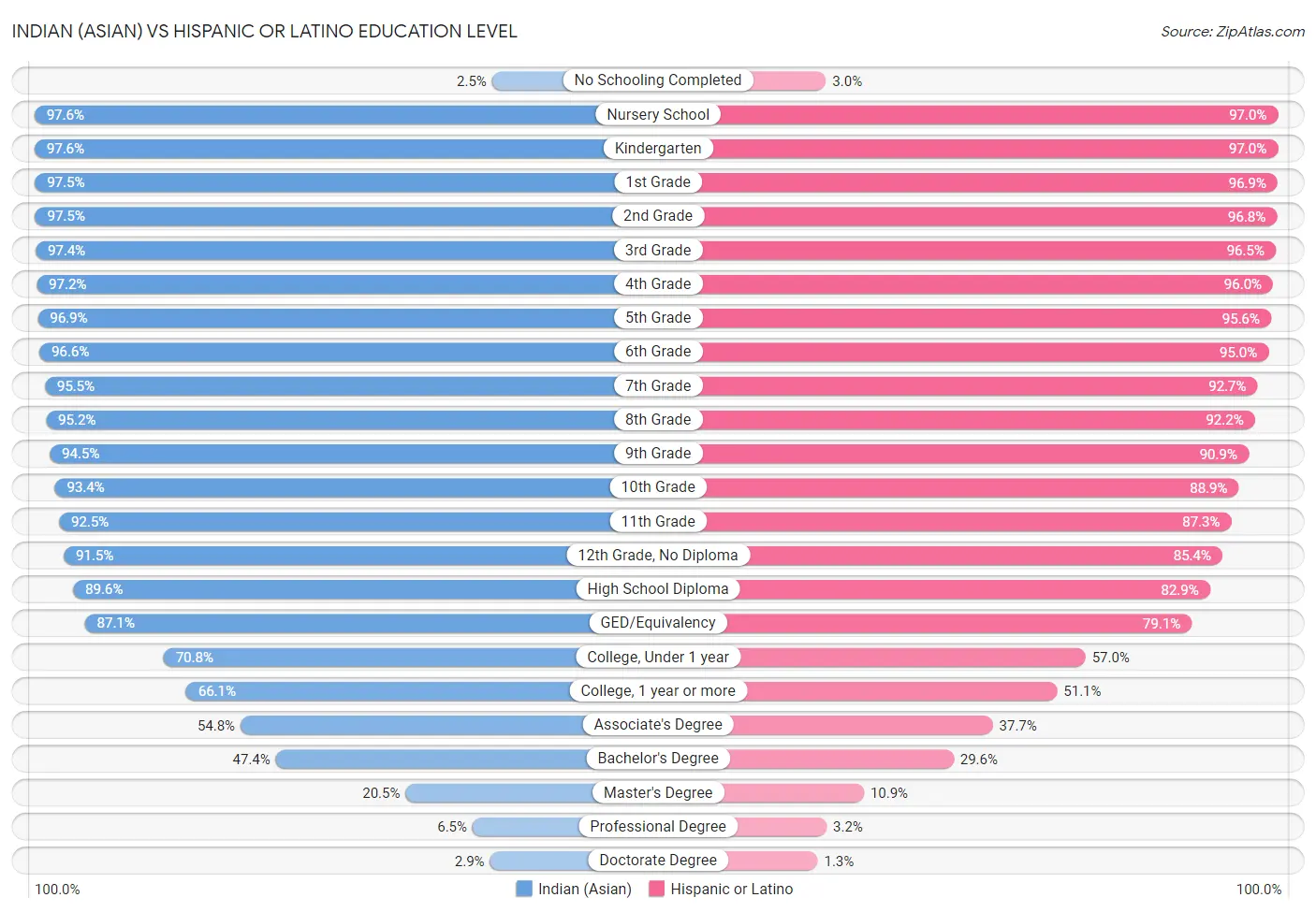 Indian (Asian) vs Hispanic or Latino Education Level
