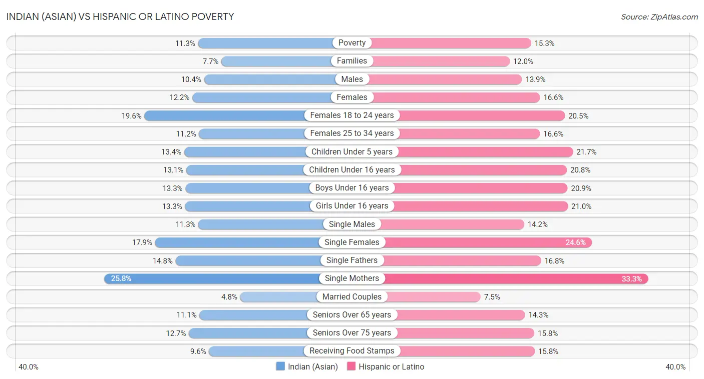 Indian (Asian) vs Hispanic or Latino Poverty