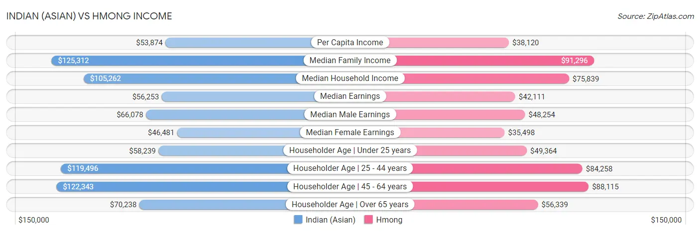 Indian (Asian) vs Hmong Income