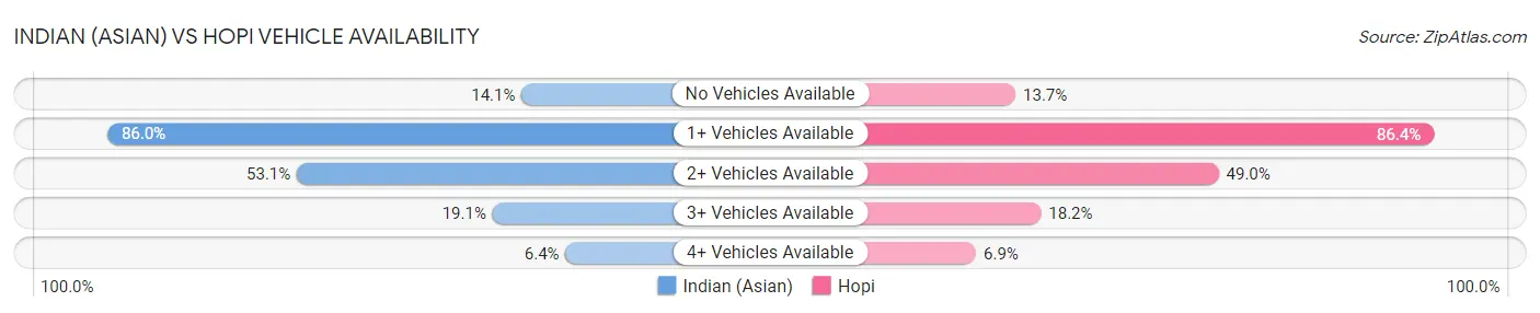 Indian (Asian) vs Hopi Vehicle Availability