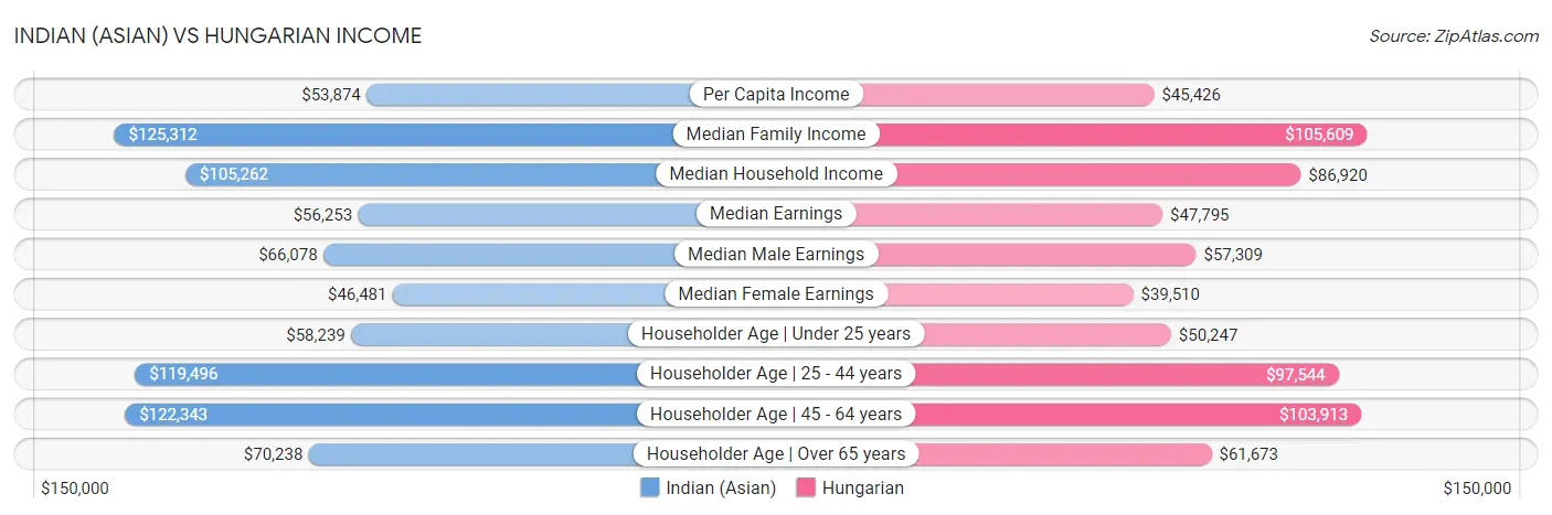 Indian (Asian) vs Hungarian Income