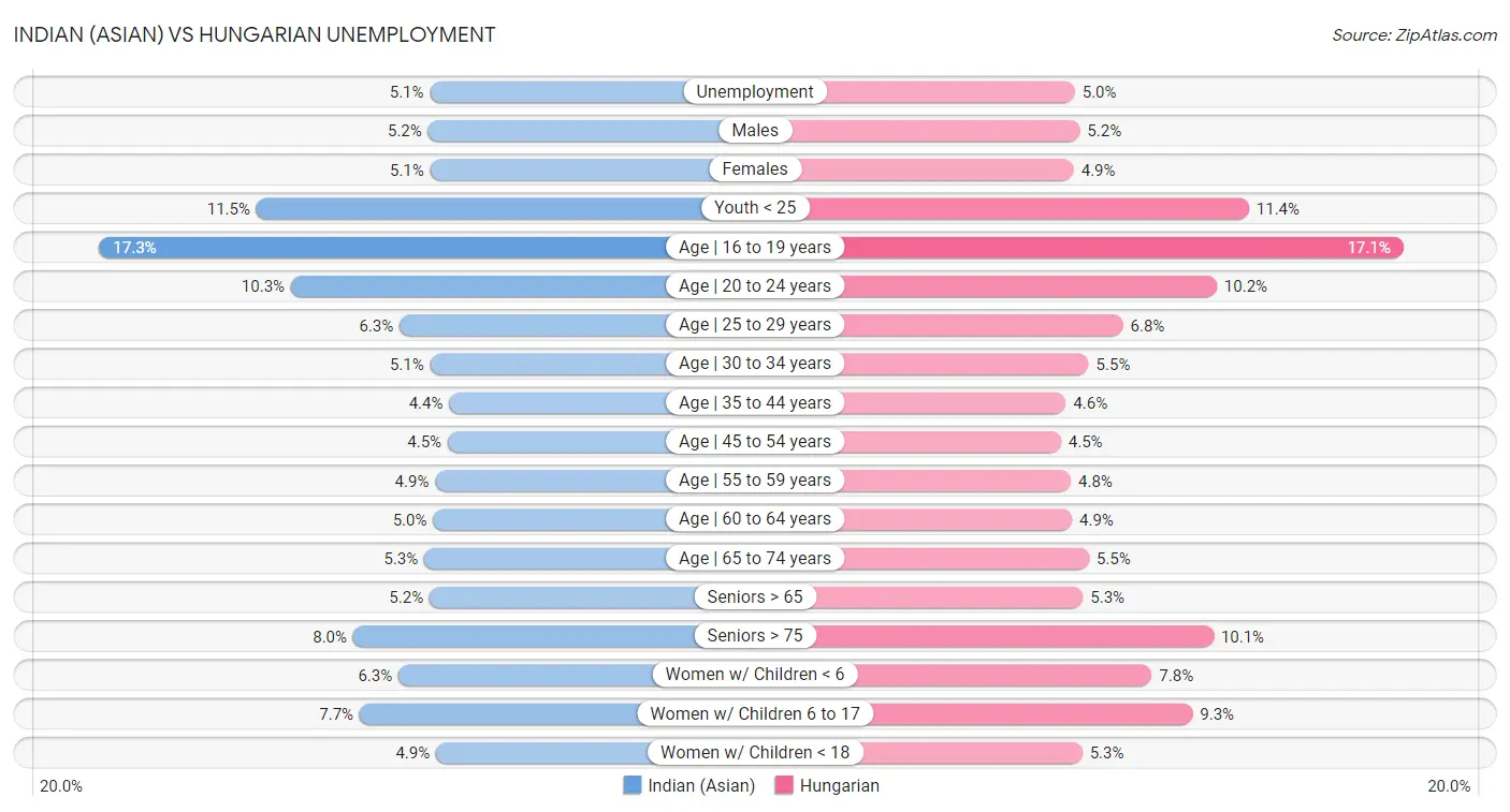 Indian (Asian) vs Hungarian Unemployment
