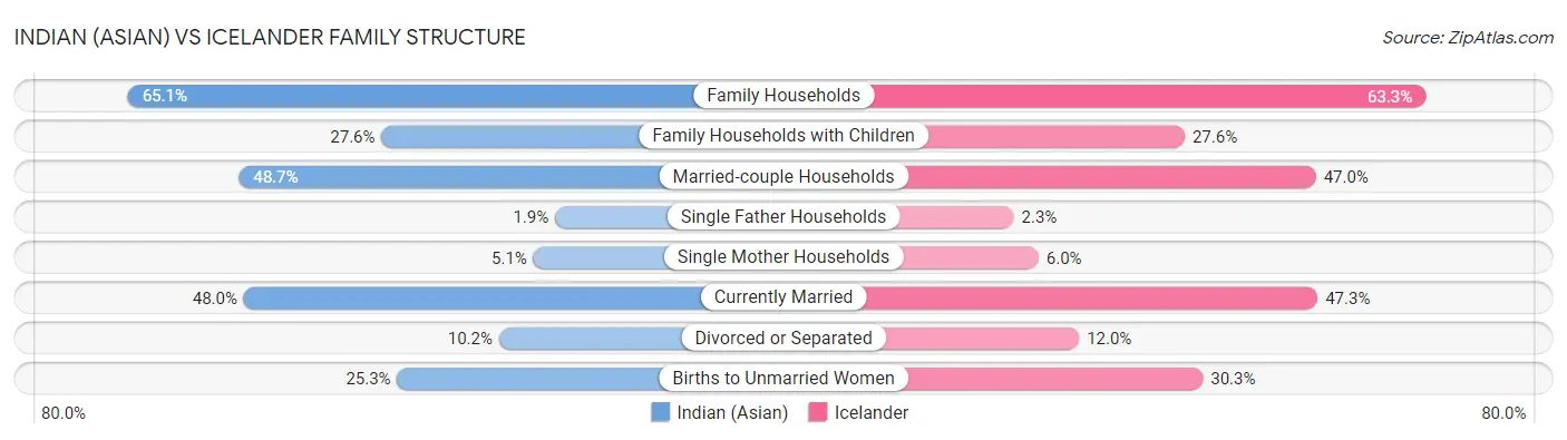 Indian (Asian) vs Icelander Family Structure