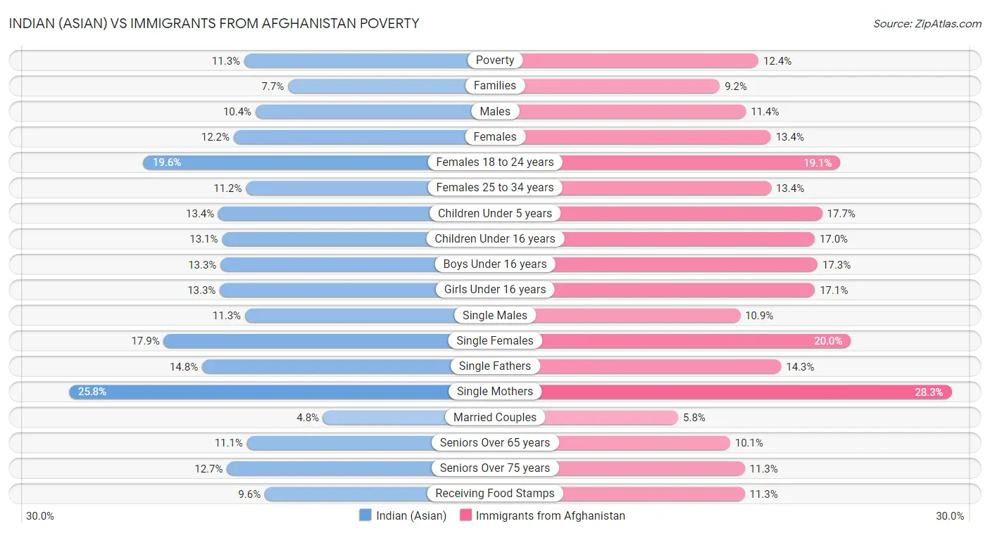 Indian (Asian) vs Immigrants from Afghanistan Poverty