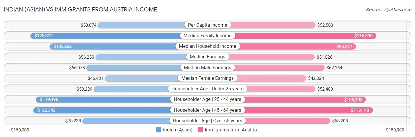 Indian (Asian) vs Immigrants from Austria Income