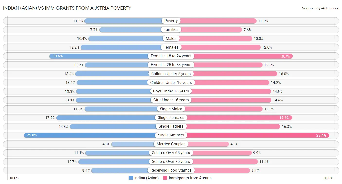 Indian (Asian) vs Immigrants from Austria Poverty