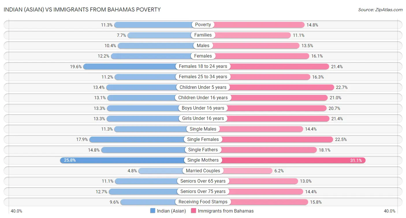 Indian (Asian) vs Immigrants from Bahamas Poverty