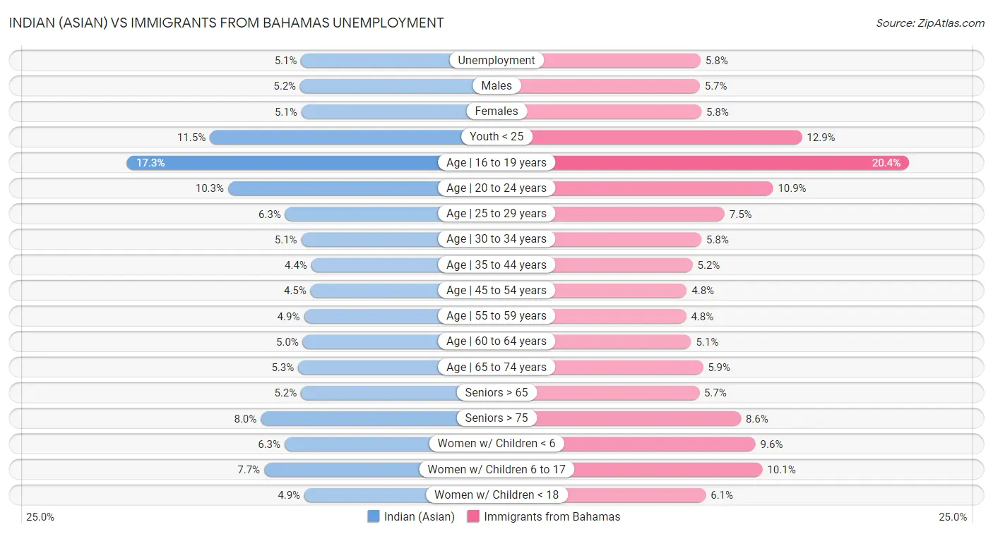 Indian (Asian) vs Immigrants from Bahamas Unemployment