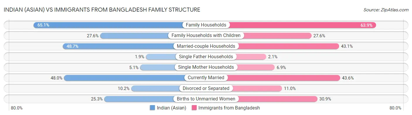 Indian (Asian) vs Immigrants from Bangladesh Family Structure